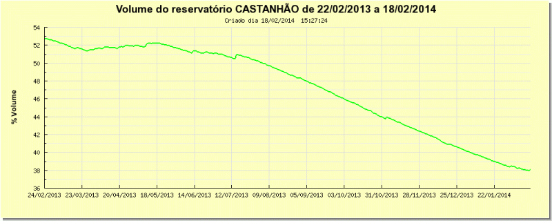 Gráfico do reservatório do Castanhão no período de um ano