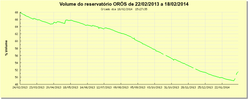 Gráfico do reservatório de Óros no período de um ano